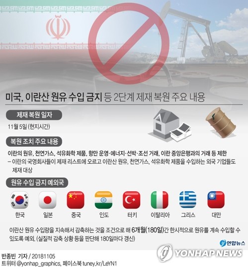 이란 원유, 2월 4억7천만불 수입…美제재 전 수준 근접