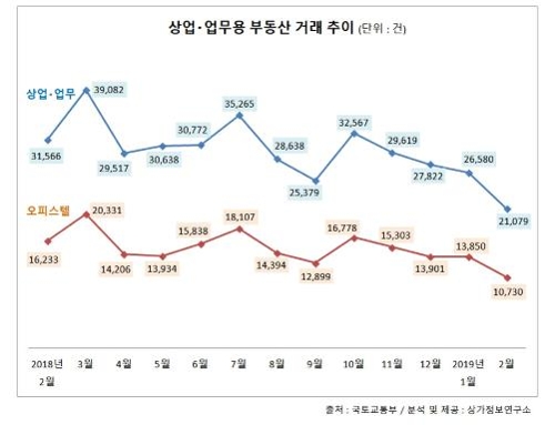 상가·오피스텔 등도 '거래절벽'…2년9개월 만에 최저