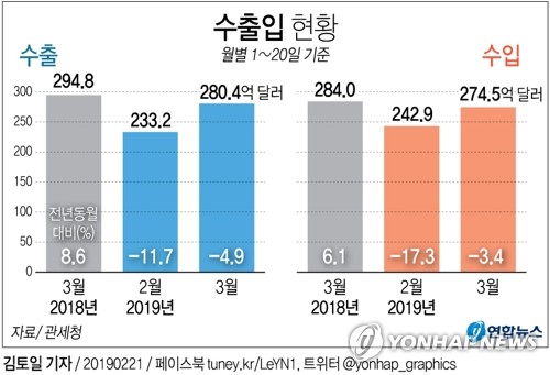 1∼20일 수출 4.9%↓…반도체·중국 부진에 넉달째 감소 우려(2보)