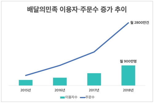 지난해 배달의민족 거래액 5조2천억원…73% 증가