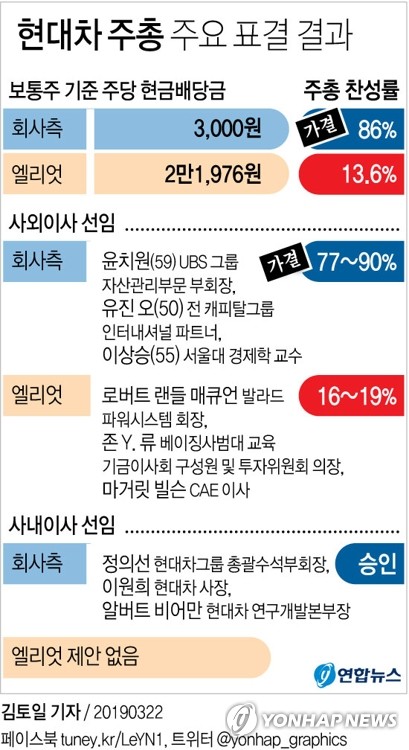 현대차 주총서 패배한 엘리엇 