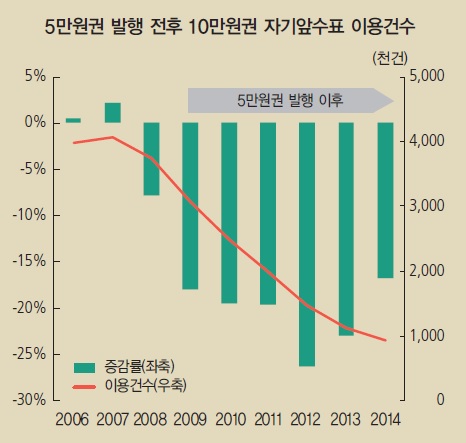 수표 언제 봤더라…5만원권 등장에 사용 비중 0.6%로