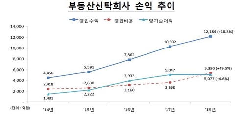 작년 부동산신탁사 순이익 5천77억원 '사상 최대'