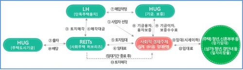 LH, 평택고덕·고양삼송 사회임대주택 사업자 공모