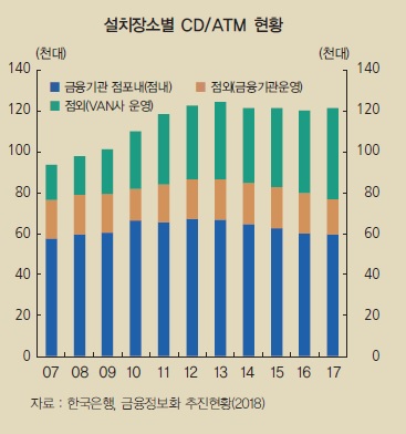 금융기관 ATM 4년 만에 1만대↓…수수료 비싼 기기는 늘어