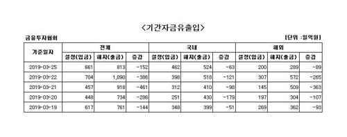국내 주식형 펀드서 8일째 자금 순유출