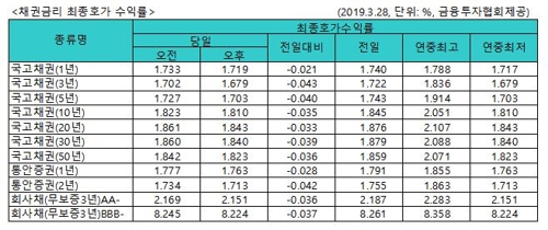 국고채 금리 연저점 행진…3년물 연 1.679%