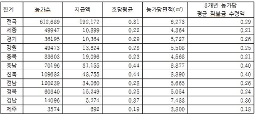 0.5㏊ 미만 소규모 농가에 연 100만원대 직불금 지급 추진