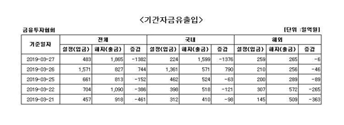 국내 주식형 펀드 하루 만에 자금 순유출