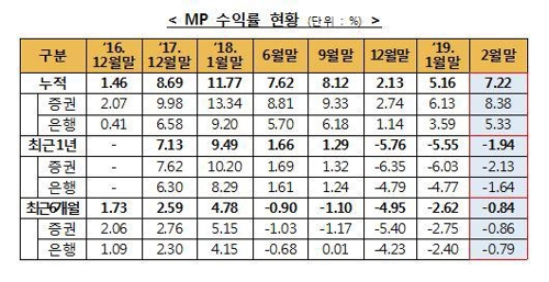 '만능통장' ISA 누적수익률 7.22%…한 달 새 2.06%p 상승