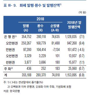 한은 작년 순이익 3조2천억원…외화자산 70%가 미 달러화