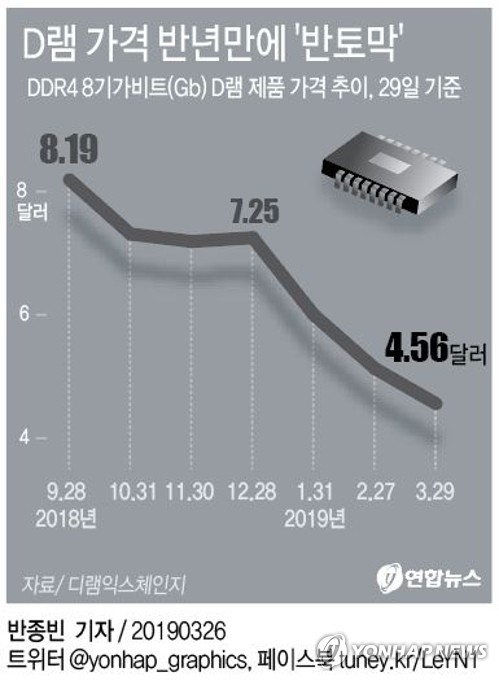 D램 가격 반년만에 '반토막'…공급과잉으로 27개월來 최저치