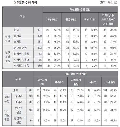[한국경제 길을 묻다] ④ 중소벤처기업 10곳 중 9곳 나홀로 '끙끙'