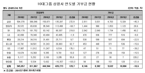 작년 10대그룹 상장사 기부금 8천146억원…3년째 감소