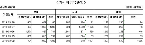국내 주식형 펀드 하루 만에 자금 순유입