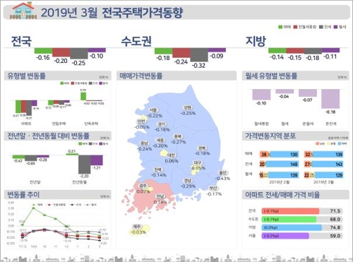 3월에도 거래 부진…전국 주택가격 넉 달 연속 하락