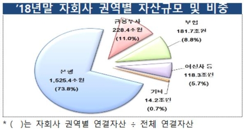 금융지주 순이익 11조6천억원…총자산 2천조원 넘어