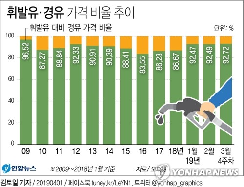 휘발윳값과 7% 밖에 차이 안나는 경유…가격차 10년래 최소