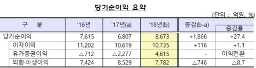 작년 외국은행 국내지점 순익 8천673억원…27% 늘어