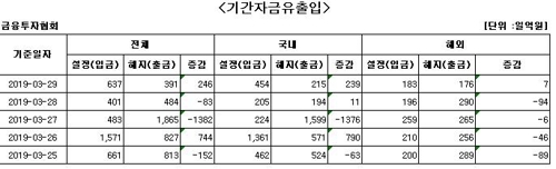국내 주식형 펀드에 이틀째 자금 순유입