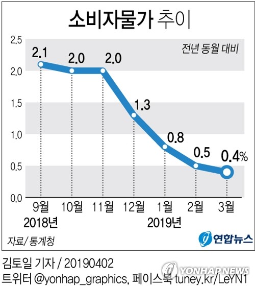 유가·채솟값 하락…3월 소비자물가 0.4％↑, 2년8개월새 최저(2보)