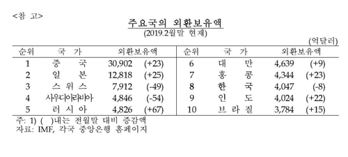 3월 말 외환보유액 4천53억달러…외화자산 운용수익 늘어