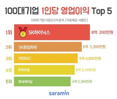 SK하이닉스, 직원 1인당 8억 벌었다…삼성전자는 5억7천만원