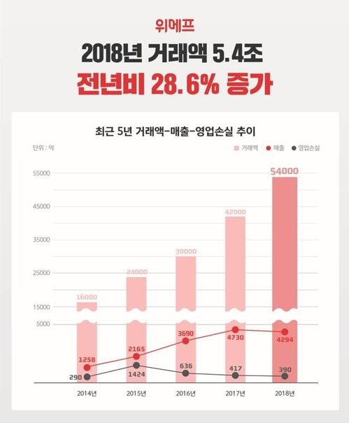 위메프 작년 거래액 28.6% 증가한 5조4천억원…영업손실은 감소