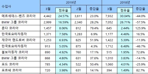 3월 수입차 신규등록 31.5% 급감…