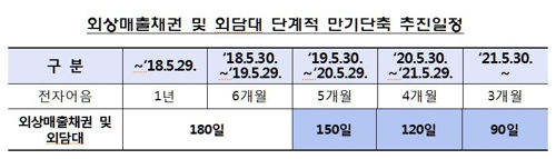 외상매출채권 만기 180→90일…납품대금 회수 빨라진다