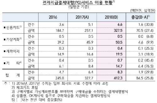 '○○페이'로 송금한 돈 3배로↑…하루평균 1천45억원
