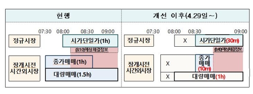 개장전 시간외 종가매매 29일부터 60분→10분으로 단축(종합)