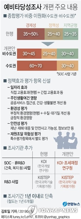 균형발전 강화한 예타 개편…광역시·비수도권 통과율 높아지나