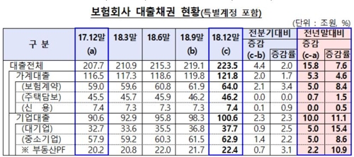 작년 보험사 대출 223조5천억원…7.6% 늘어