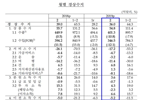 수출 내리막길에…2월 상품수지 흑자, 4년 7개월 만에 최소(종합)