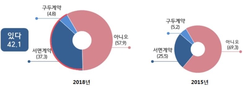 예술인 10명중 7명 예술활동 수입 월 100만원 안돼