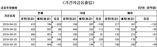 국내 주식형 펀드서 닷새 만에 자금 순유출
