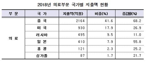 외국인 작년 국내병원서 카드로 5천200억 썼다…38% 급증