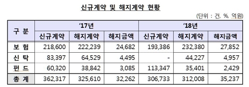 연금저축 해지, 신규 첫 추월…