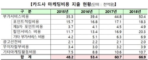 카드사 출혈마케팅 법령으로 제한…부가서비스 단계적 감축