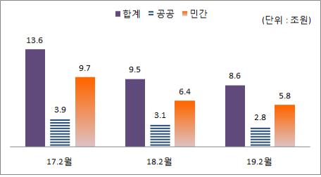 2월 건설공사 수주액 9.6% 감소…3년 1개월 만에 최저