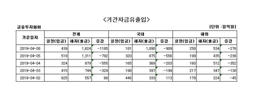 국내 주식형 펀드서 나흘째 자금 순유출
