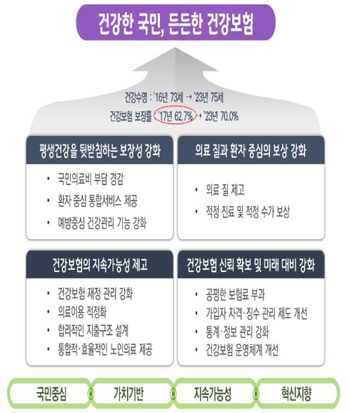 건강보험 5개년 계획에 41조 투입…노인외래정액제도 손본다