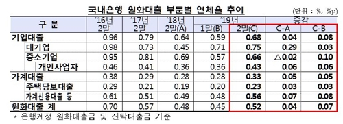 2월 은행 연체율 0.52%로 0.07%p↑…