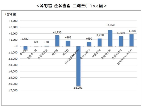 3월말 펀드 순자산 584.7조원…한달간 1.8조원 증가