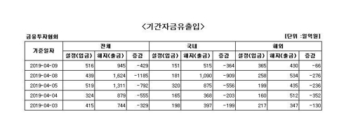 국내 주식형 펀드서 닷새째 자금 순유출