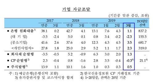 몸집 커지는 자영업 대출…3월 증가폭 4개월 만에 최대