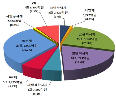 1분기 예탁원 등록발행 자금조달 92.1조원…1.2% 감소