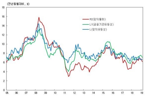 2월 통화 증가율 8개월만에 최저…가계 보유분 큰폭 증가