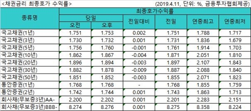 국고채 금리 혼조세…3년물 연 1.732%
